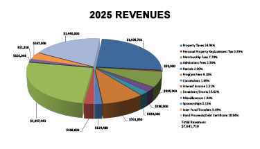 Revenues